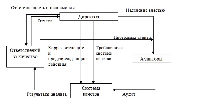 Дипломная работа: Организация производства хлебобулочных изделий